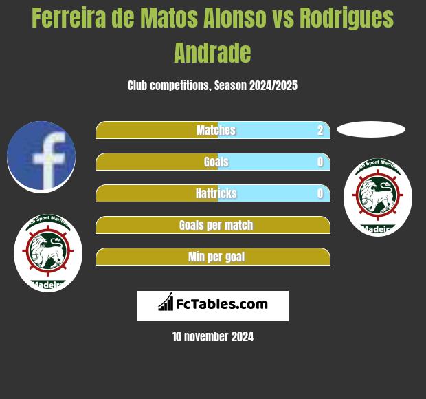 Ferreira de Matos Alonso vs Rodrigues Andrade h2h player stats