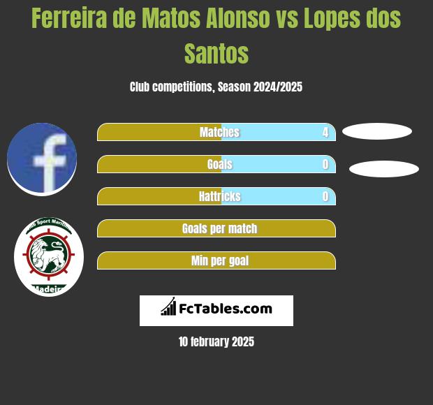 Ferreira de Matos Alonso vs Lopes dos Santos h2h player stats