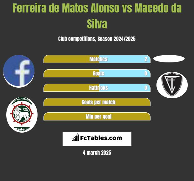 Ferreira de Matos Alonso vs Macedo da Silva h2h player stats