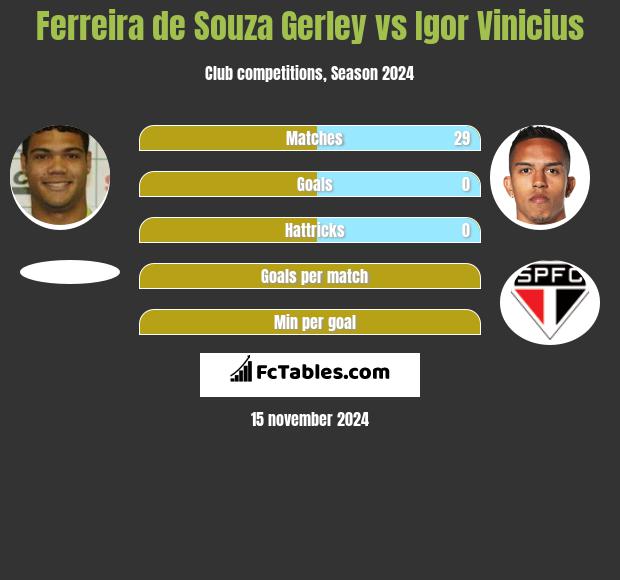 Ferreira de Souza Gerley vs Igor Vinicius h2h player stats