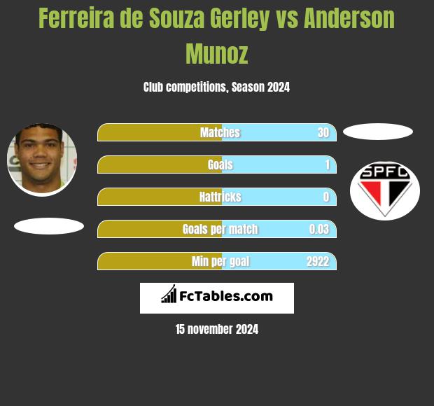 Ferreira de Souza Gerley vs Anderson Munoz h2h player stats