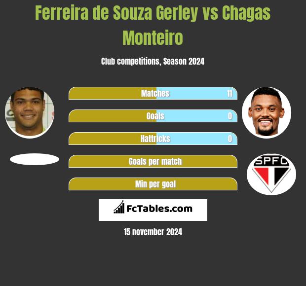 Ferreira de Souza Gerley vs Chagas Monteiro h2h player stats