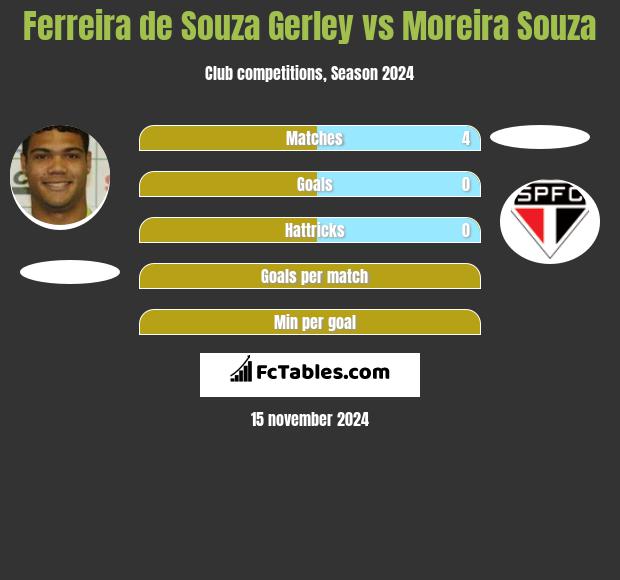 Ferreira de Souza Gerley vs Moreira Souza h2h player stats