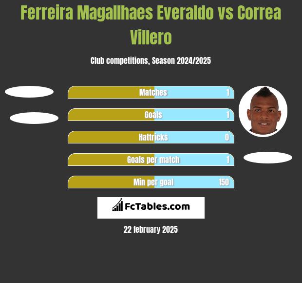 Ferreira Magallhaes Everaldo vs Correa Villero h2h player stats