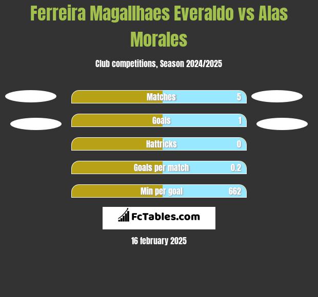 Ferreira Magallhaes Everaldo vs Alas Morales h2h player stats