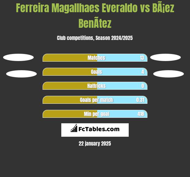 Ferreira Magallhaes Everaldo vs BÃ¡ez BenÃ­tez h2h player stats