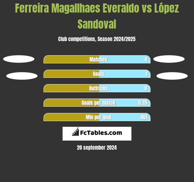 Ferreira Magallhaes Everaldo vs López Sandoval h2h player stats