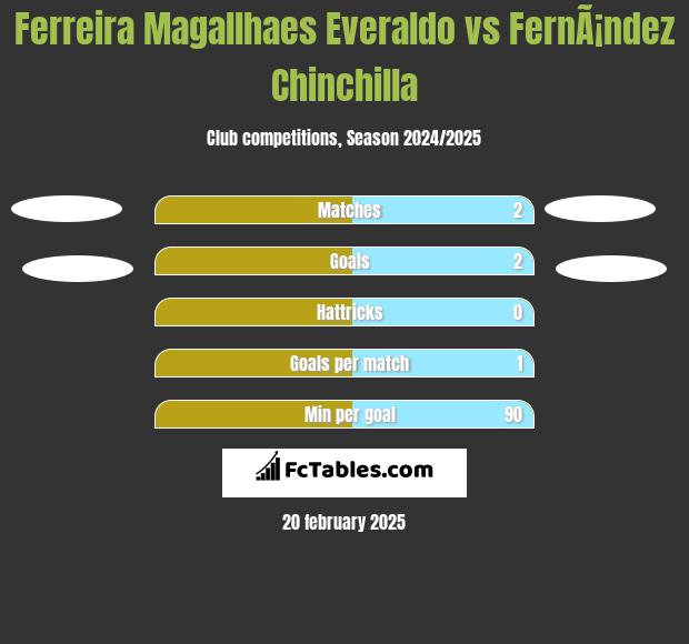 Ferreira Magallhaes Everaldo vs FernÃ¡ndez Chinchilla h2h player stats