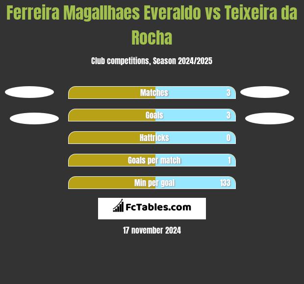 Ferreira Magallhaes Everaldo vs Teixeira da Rocha h2h player stats