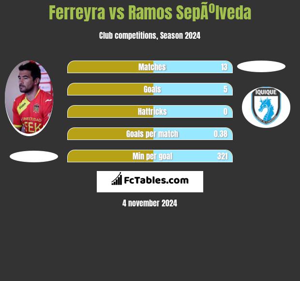 Ferreyra vs Ramos SepÃºlveda h2h player stats