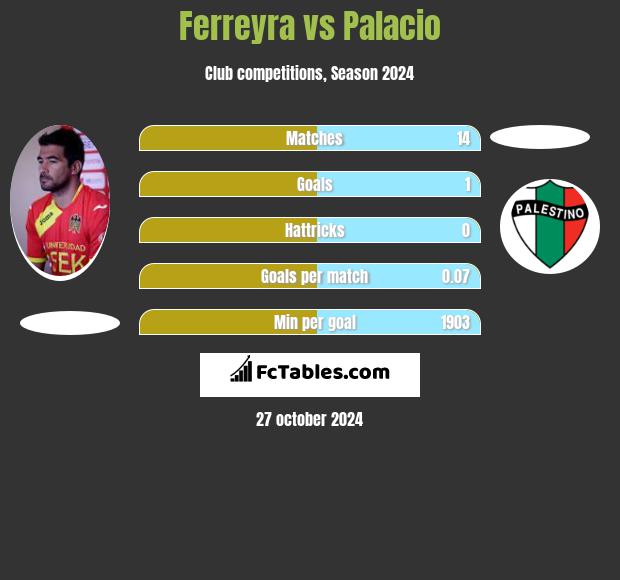 Ferreyra vs Palacio h2h player stats