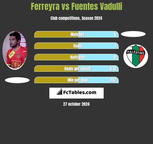 Ferreyra vs Fuentes Vadulli h2h player stats