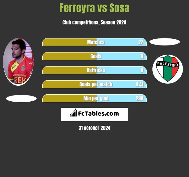 Ferreyra vs Sosa h2h player stats