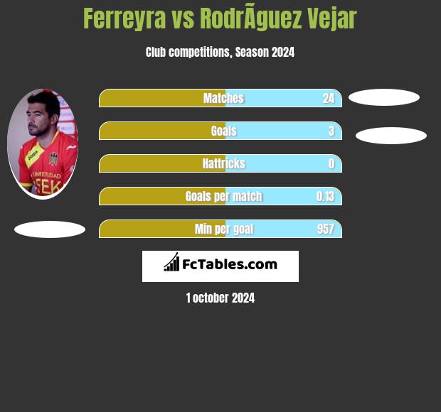 Ferreyra vs RodrÃ­guez Vejar h2h player stats