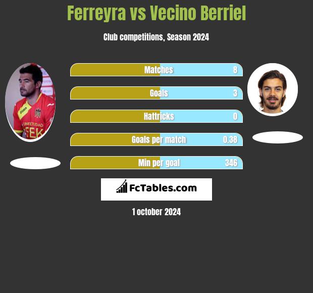 Ferreyra vs Vecino Berriel h2h player stats