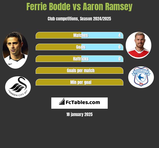 Ferrie Bodde vs Aaron Ramsey h2h player stats