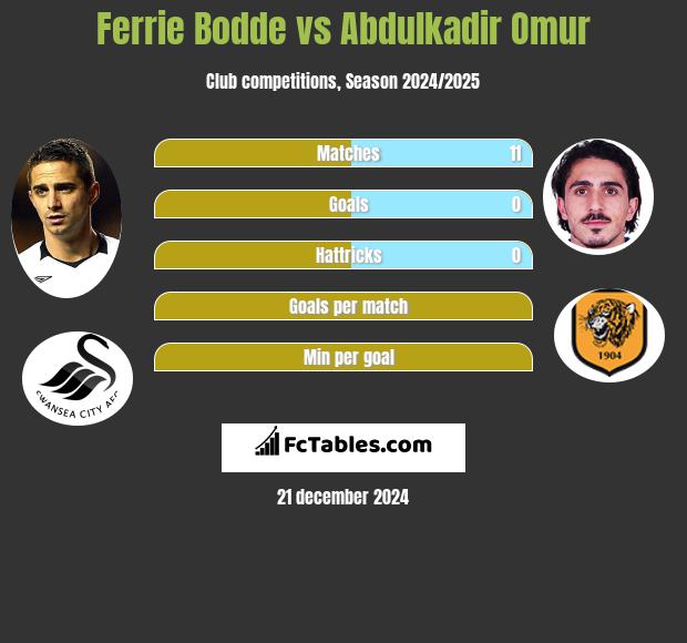 Ferrie Bodde vs Abdulkadir Omur h2h player stats