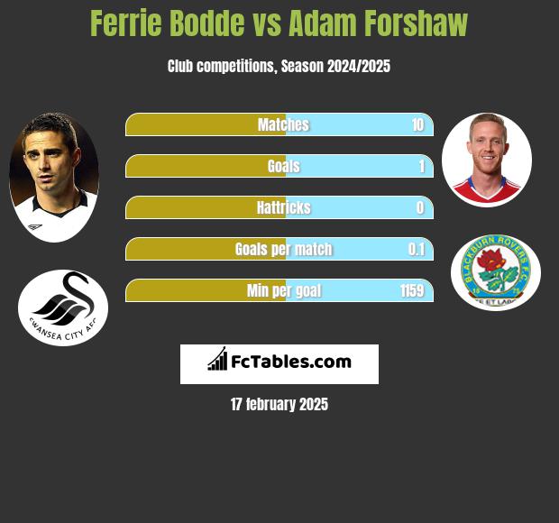 Ferrie Bodde vs Adam Forshaw h2h player stats