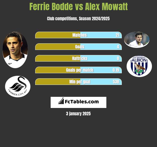 Ferrie Bodde vs Alex Mowatt h2h player stats