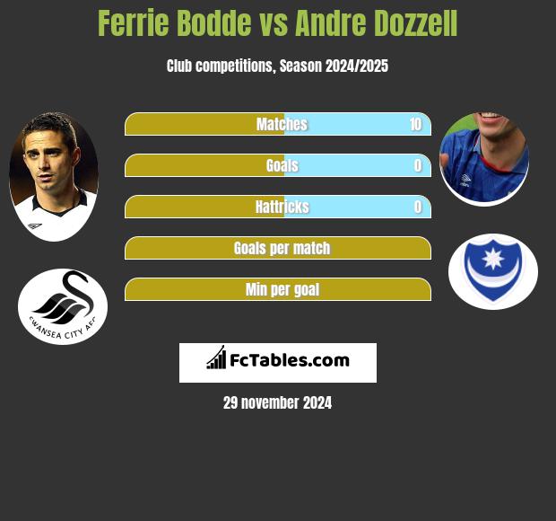 Ferrie Bodde vs Andre Dozzell h2h player stats