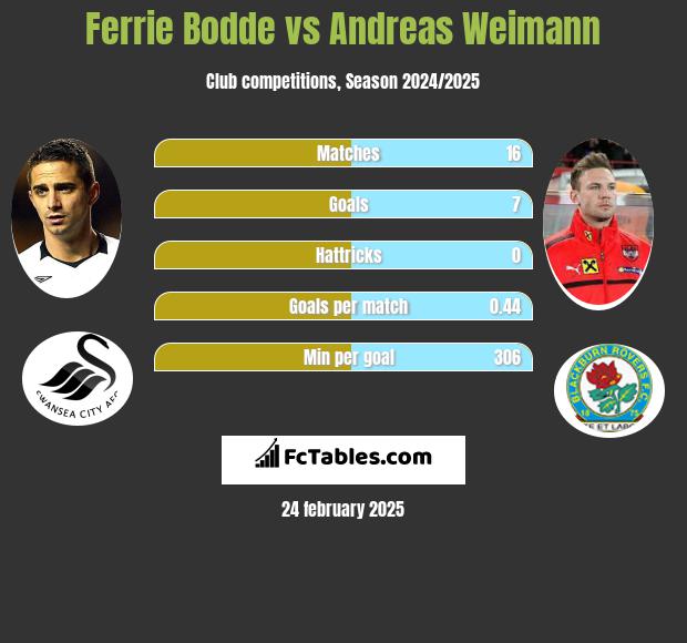 Ferrie Bodde vs Andreas Weimann h2h player stats