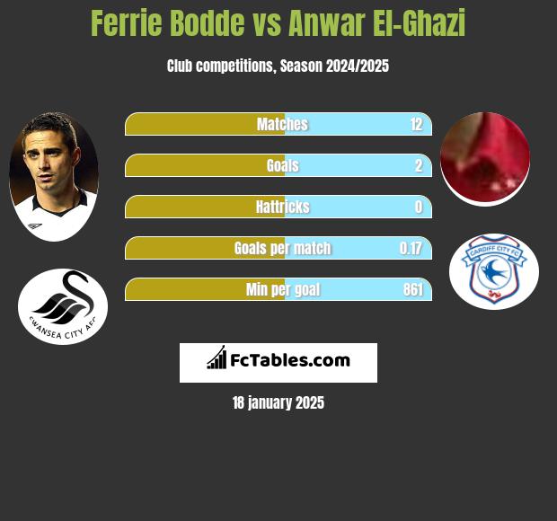 Ferrie Bodde vs Anwar El-Ghazi h2h player stats