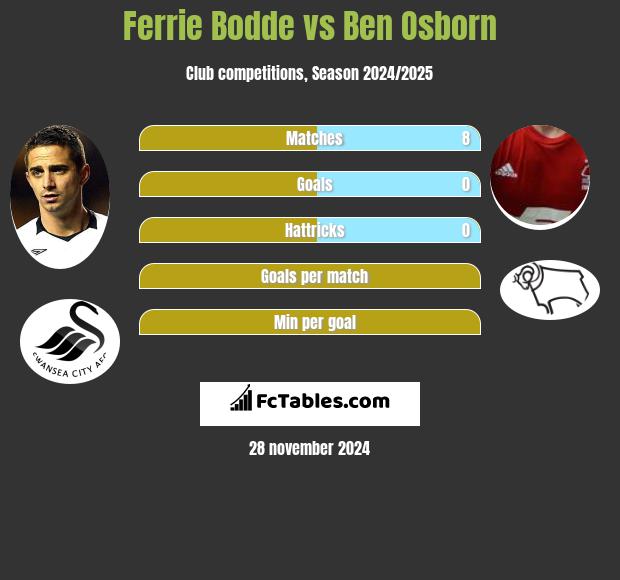 Ferrie Bodde vs Ben Osborn h2h player stats