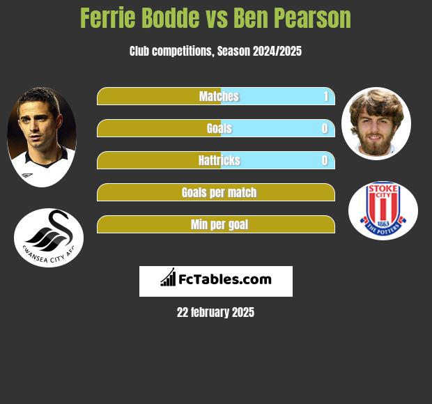 Ferrie Bodde vs Ben Pearson h2h player stats