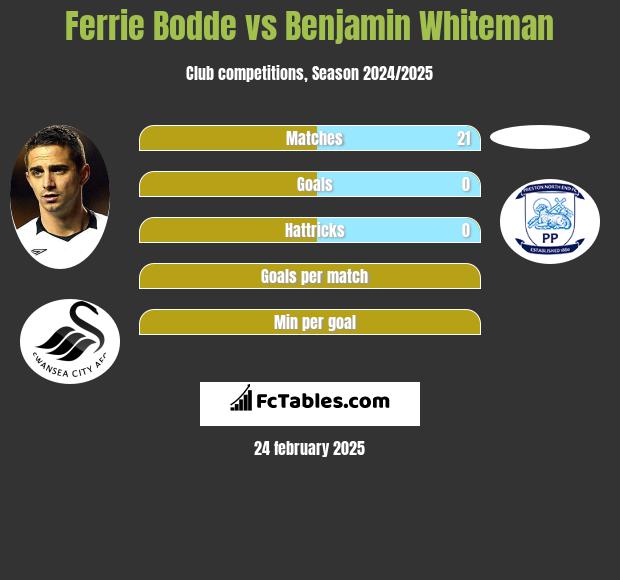 Ferrie Bodde vs Benjamin Whiteman h2h player stats