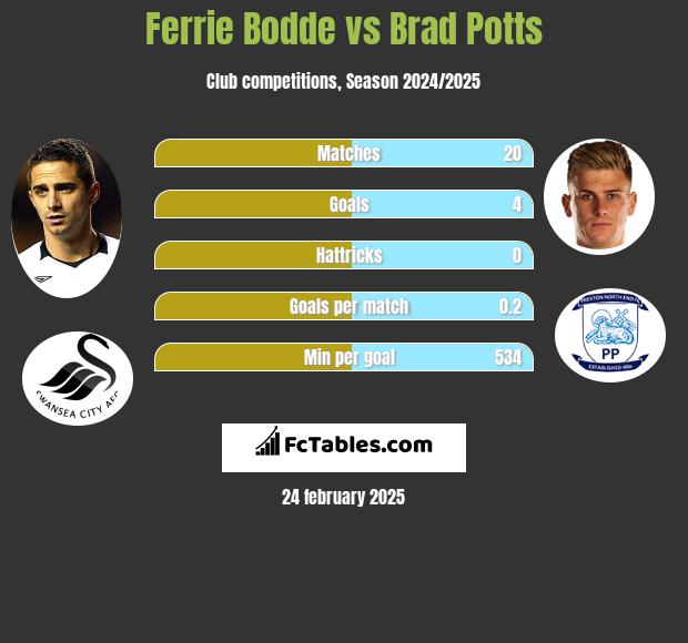 Ferrie Bodde vs Brad Potts h2h player stats