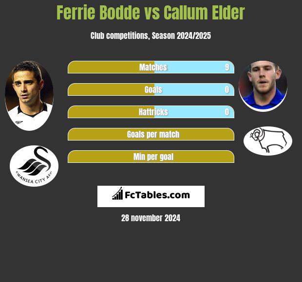 Ferrie Bodde vs Callum Elder h2h player stats