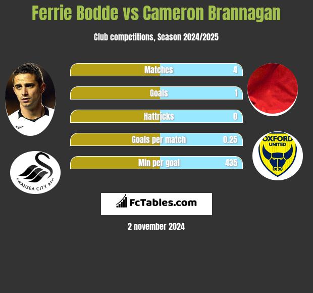 Ferrie Bodde vs Cameron Brannagan h2h player stats