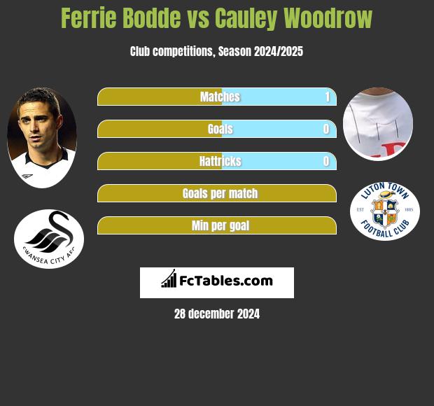 Ferrie Bodde vs Cauley Woodrow h2h player stats