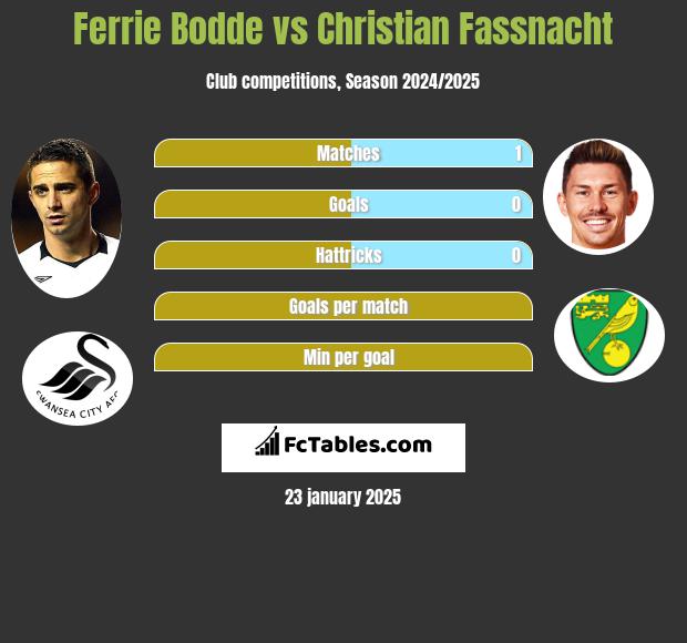 Ferrie Bodde vs Christian Fassnacht h2h player stats