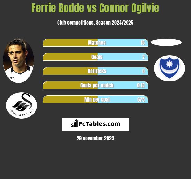 Ferrie Bodde vs Connor Ogilvie h2h player stats