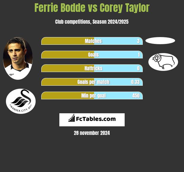 Ferrie Bodde vs Corey Taylor h2h player stats