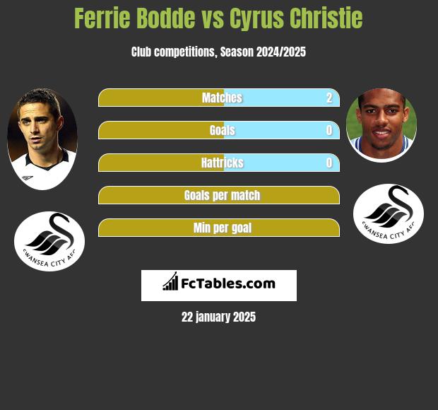 Ferrie Bodde vs Cyrus Christie h2h player stats