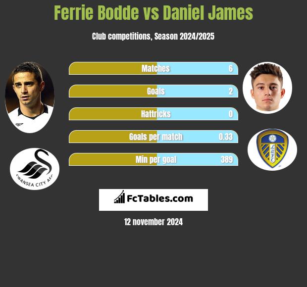 Ferrie Bodde vs Daniel James h2h player stats