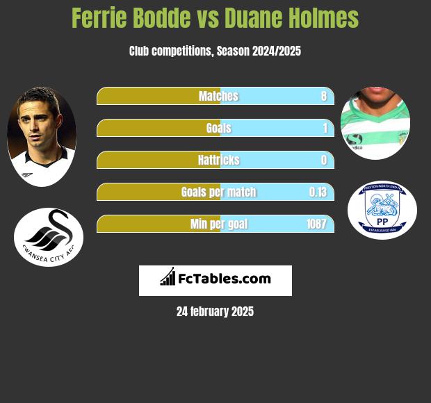 Ferrie Bodde vs Duane Holmes h2h player stats