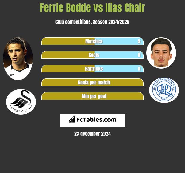 Ferrie Bodde vs Ilias Chair h2h player stats