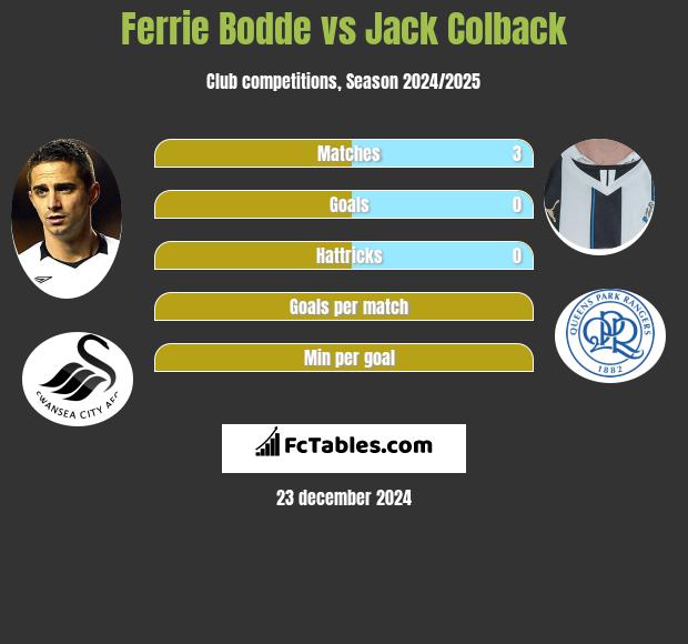 Ferrie Bodde vs Jack Colback h2h player stats