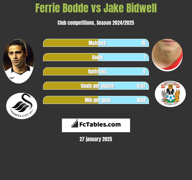 Ferrie Bodde vs Jake Bidwell h2h player stats