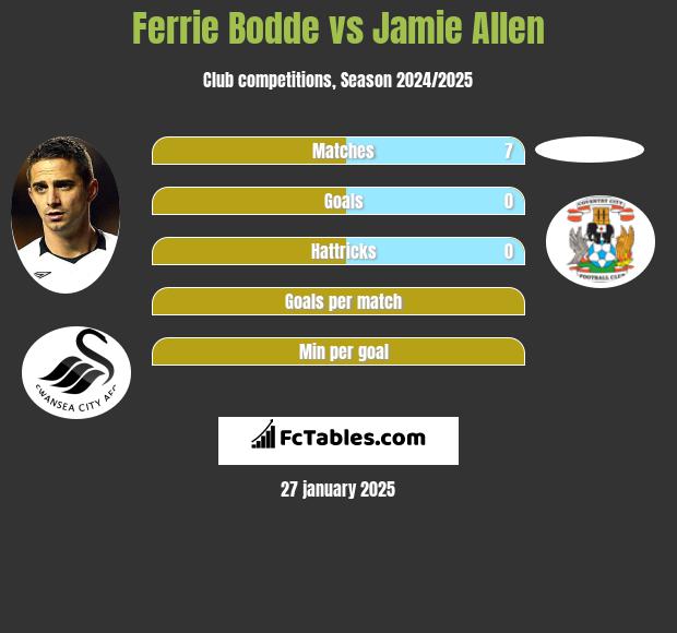 Ferrie Bodde vs Jamie Allen h2h player stats