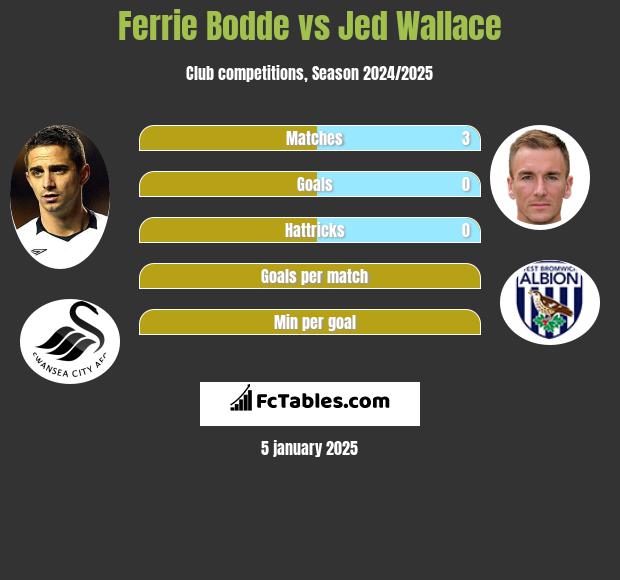 Ferrie Bodde vs Jed Wallace h2h player stats