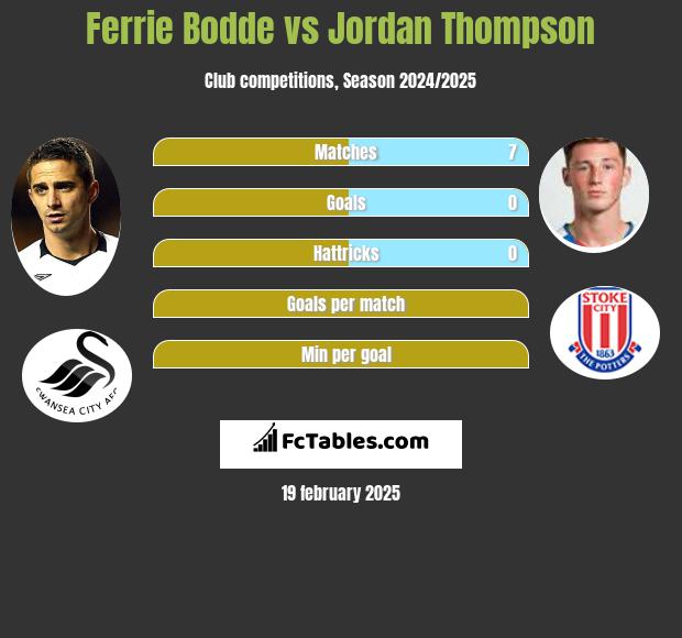 Ferrie Bodde vs Jordan Thompson h2h player stats