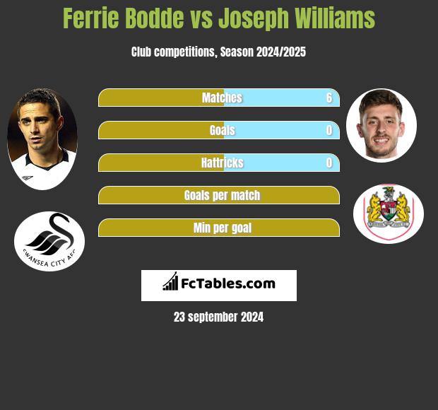 Ferrie Bodde vs Joseph Williams h2h player stats