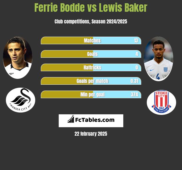 Ferrie Bodde vs Lewis Baker h2h player stats