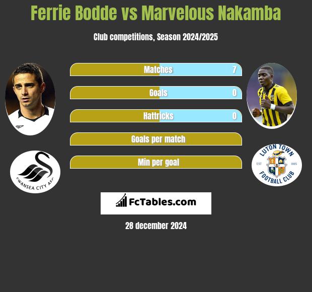 Ferrie Bodde vs Marvelous Nakamba h2h player stats