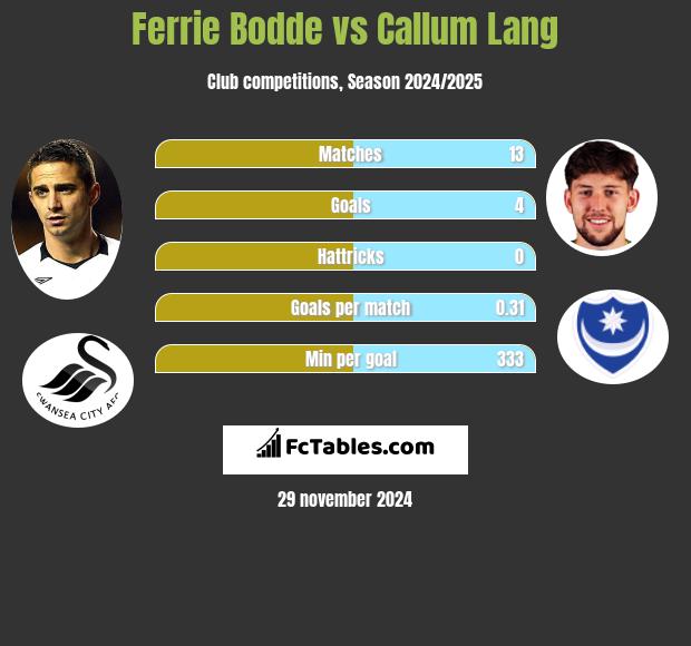 Ferrie Bodde vs Callum Lang h2h player stats