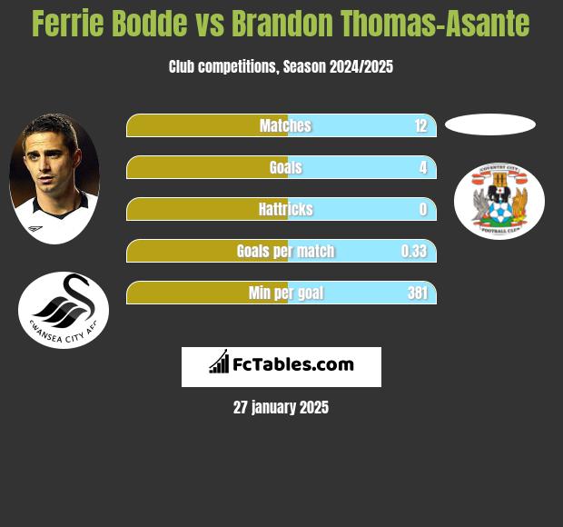 Ferrie Bodde vs Brandon Thomas-Asante h2h player stats